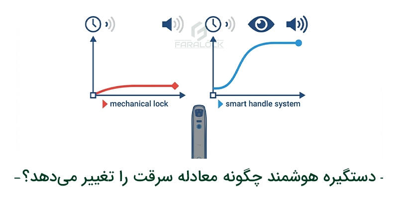دستگیره هوشمند چگونه معادله سرقت را تغییر میدهد؟