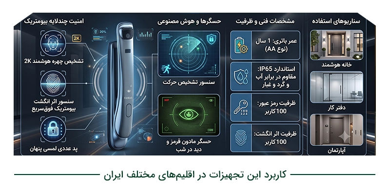 کاربرد این تجهیزات در اقلیم‌های مختلف ایران